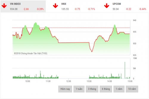 Chứng khoán chiều 24/7: Cổ phiếu penny giao dịch bùng nổ