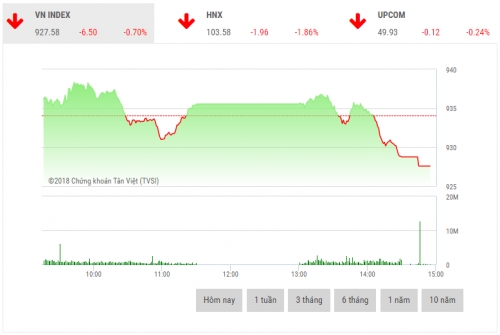 Chứng khoán chiều 25/7: Áp lực bán mạnh khiến thị trường rung lắc Chứng khoán chiều 25/7: Áp lực bán mạnh khiến thị trường rung lắc
