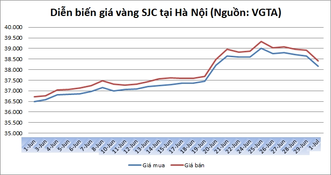 Thị trường vàng 1/7: Vàng trong nước sụt giảm mạnh trong phiên đầu tuần