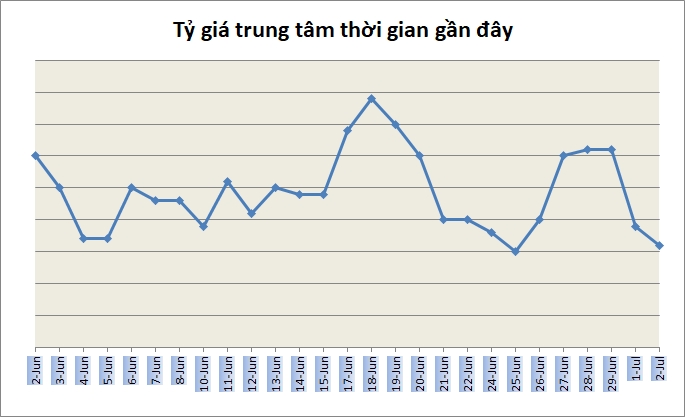 Tỷ giá ngày 2/7: Nhiều ngân hàng bán ra USD với giá 23.300 đồng/USD