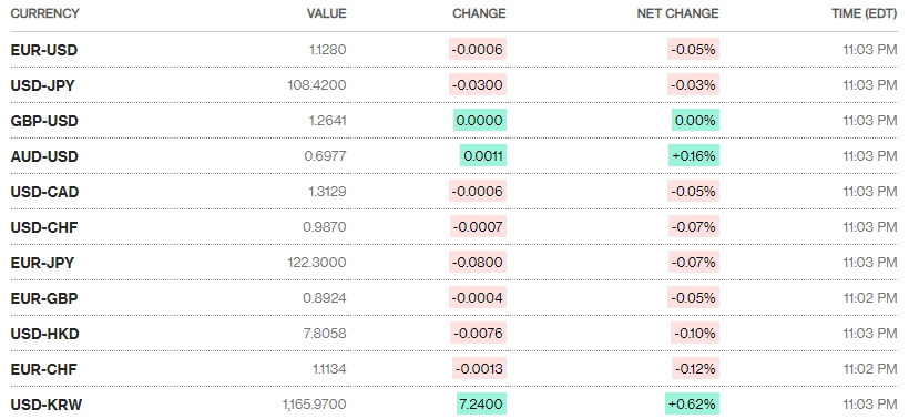 Tỷ giá ngày 2/7: Nhiều ngân hàng bán ra USD với giá 23.300 đồng/USD