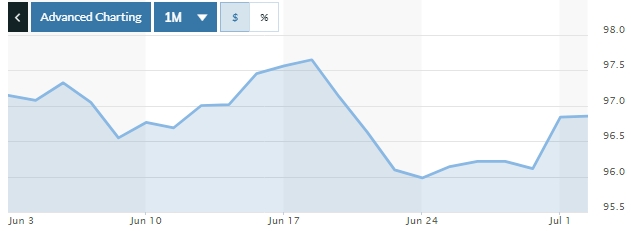 Tỷ giá ngày 2/7: Nhiều ngân hàng bán ra USD với giá 23.300 đồng/USD
