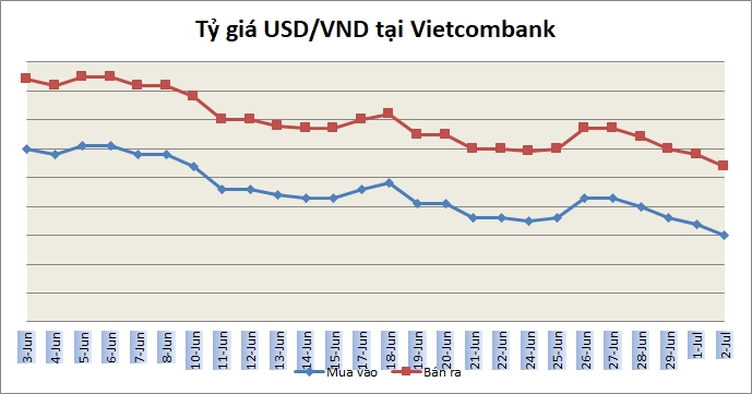 Tỷ giá ngày 2/7: Nhiều ngân hàng bán ra USD với giá 23.300 đồng/USD