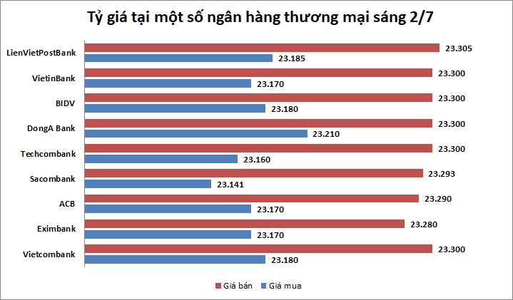 Tỷ giá ngày 2/7: Nhiều ngân hàng bán ra USD với giá 23.300 đồng/USD