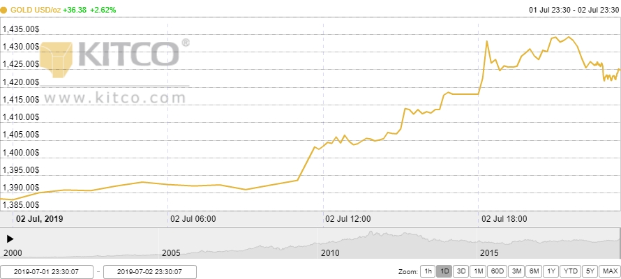 Thị trường vàng 3/7: Tăng vượt ngưỡng 1.400 USD/oz Thị trường vàng 3/7: Tăng vượt ngưỡng 1.400 USD/oz