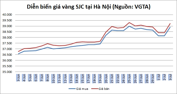 Thị trường vàng 3/7: Tăng vượt ngưỡng 1.400 USD/oz Thị trường vàng 3/7: Tăng vượt ngưỡng 1.400 USD/oz