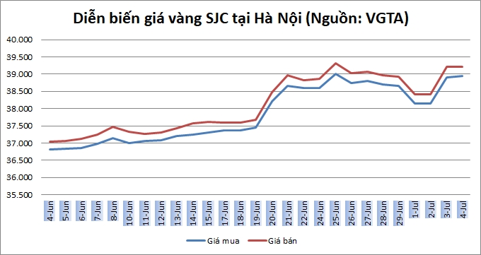 Thị trường vàng 4/7: Vàng thế giới chạm mức cao nhất trong tuần
