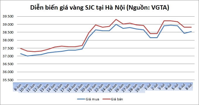 Thị trường vàng 8/7: Vàng trong nước nhích nhẹ phiên đầu tuần
