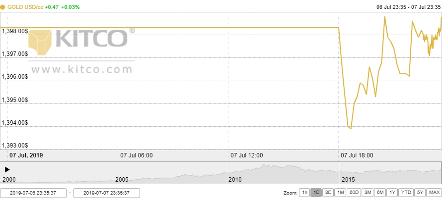 Thị trường vàng 8/7: Vàng trong nước nhích nhẹ phiên đầu tuần