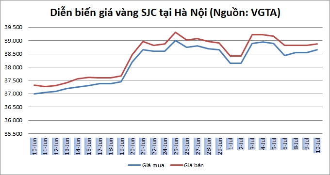Thị trường vàng 10/7: Vàng trong nước đi ngược chiều thế giới