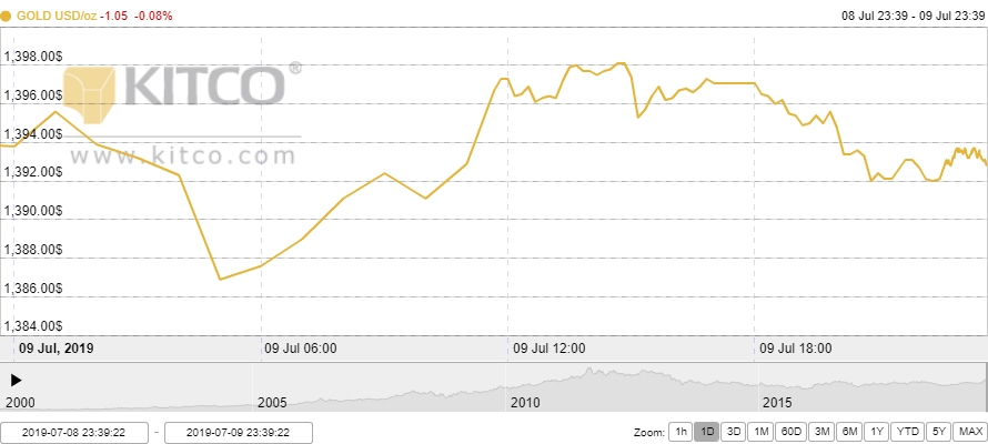 Thị trường vàng 10/7: Vàng trong nước đi ngược chiều thế giới