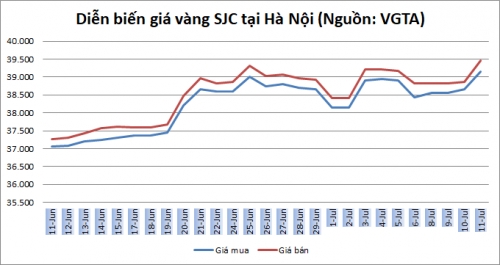Thị trường vàng 11/7: Vàng SJC tăng hơn nửa triệu đồng, vượt ngưỡng 39 triệu đồng/lượng