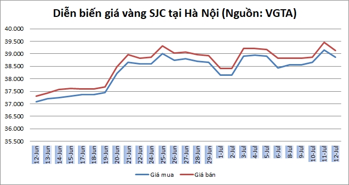 Thị trường vàng 12/7: Vàng trong nước nhanh chóng trở lại quỹ đạo giảm giá