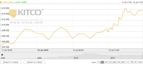 Thị trường vàng 13/7: Vàng trong nước theo sát diễn biến thế giới