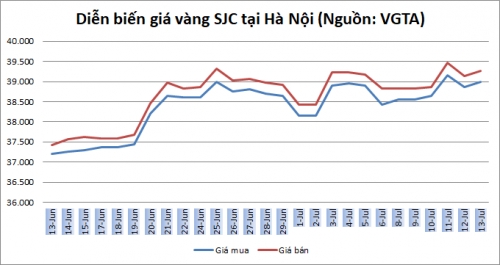 Thị trường vàng 13/7: Vàng trong nước theo sát diễn biến thế giới