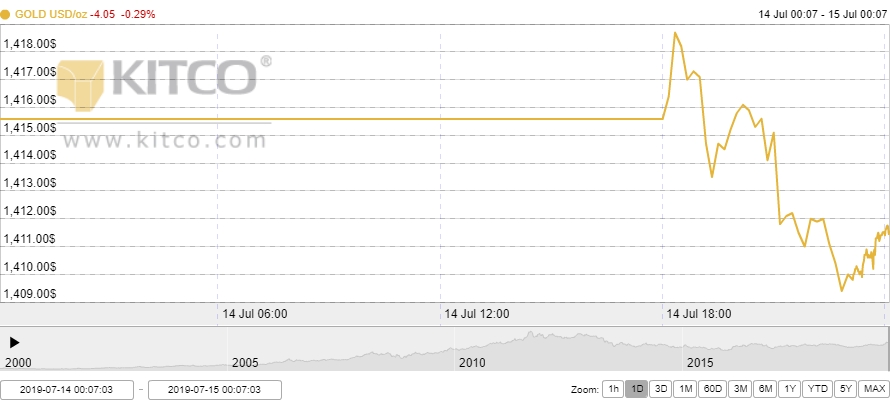 Thị trường vàng 15/7: Vàng trong nước giảm giá phiên đầu tuần