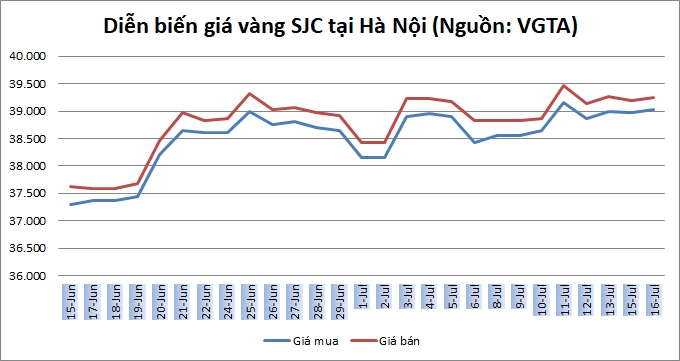 Thị trường vàng 16/7: Vàng trong nước và thế giới diễn biến trái chiều