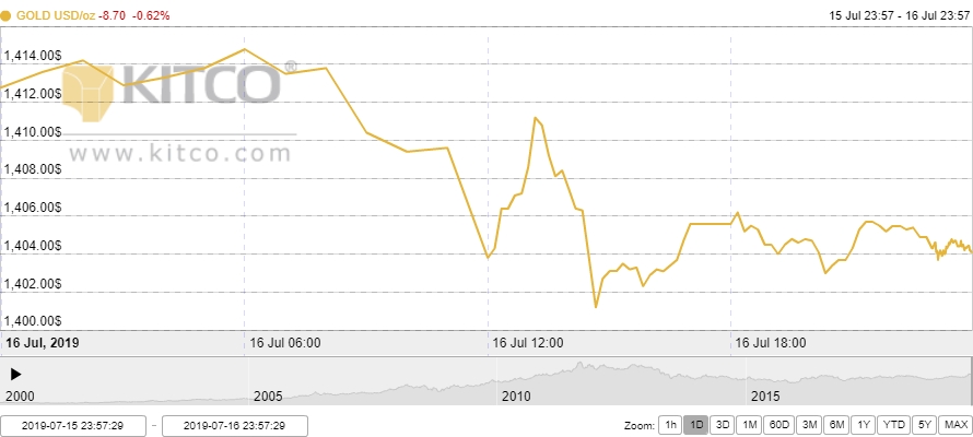 Thị trường vàng 17/7: Vàng suy yếu trước sức ép từ đồng USD