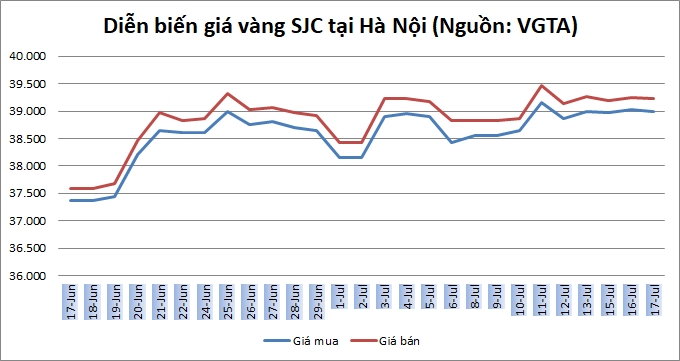 Thị trường vàng 17/7: Vàng suy yếu trước sức ép từ đồng USD
