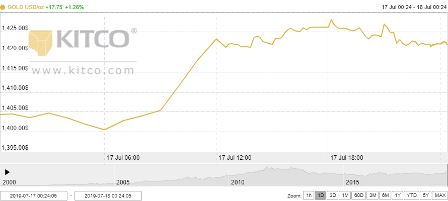 Thị trường vàng 18/7: Đảo chiều tăng trở lại