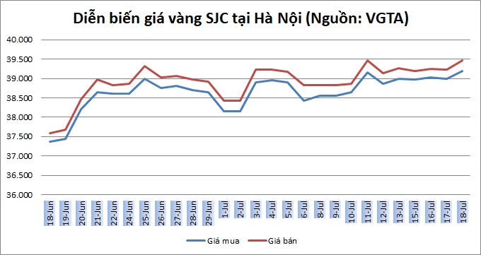 Thị trường vàng 18/7: Đảo chiều tăng trở lại