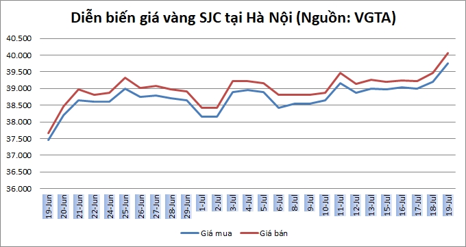 Thị trường vàng 19/7: Vàng trong nước bứt tốc, chạm mốc 40 triệu đồng/lượng