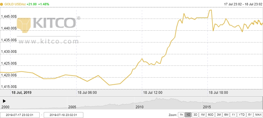 Thị trường vàng 19/7: Vàng trong nước bứt tốc, chạm mốc 40 triệu đồng/lượng