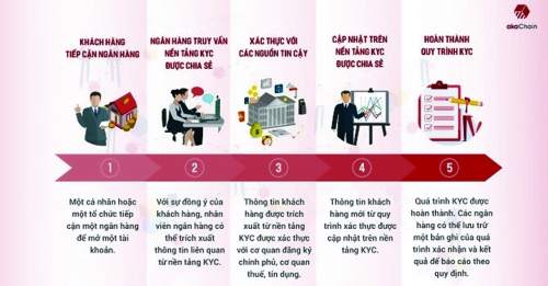 Tăng ứng dụng Blockchain trong ngành tài chính Tăng ứng dụng Blockchain trong ngành tài chính