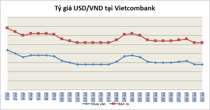 Tỷ giá ngày 31/7: Giá bán USD ngân hàng phổ biến quanh 23.260 đồng/USD