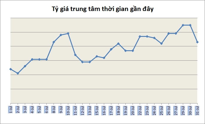 Tỷ giá ngày 31/7: Giá bán USD ngân hàng phổ biến quanh 23.260 đồng/USD