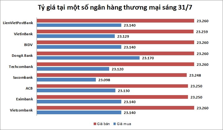 Tỷ giá ngày 31/7: Giá bán USD ngân hàng phổ biến quanh 23.260 đồng/USD