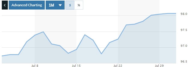Tỷ giá ngày 31/7: Giá bán USD ngân hàng phổ biến quanh 23.260 đồng/USD