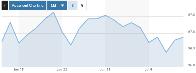 Tỷ giá ngày 10/7: Giảm nhẹ ty gia ngay 107 giam nhe