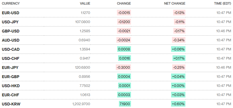Tỷ giá ngày 10/7: Giảm nhẹ ty gia ngay 107 giam nhe