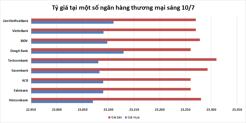 Tỷ giá ngày 10/7: Giảm nhẹ ty gia ngay 107 giam nhe