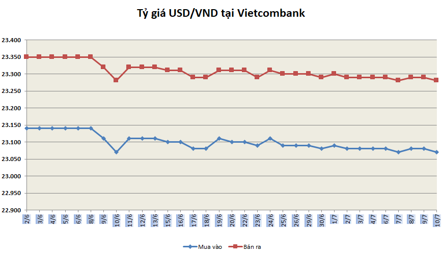 Tỷ giá ngày 10/7: Giảm nhẹ ty gia ngay 107 giam nhe