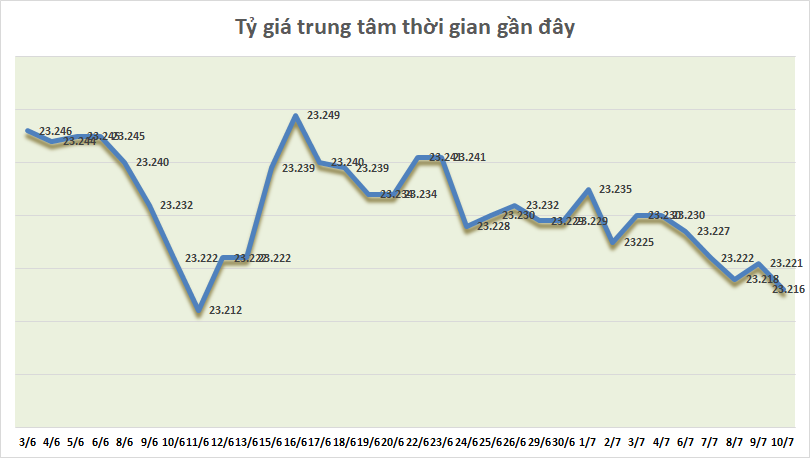 Tỷ giá ngày 10/7: Giảm nhẹ ty gia ngay 107 giam nhe