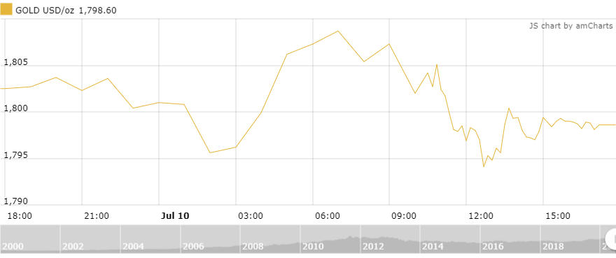 Thị trường vàng 11/7: Giảm nhẹ khi nhà đầu tư ồ ạt chốt lời