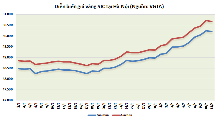 Thị trường vàng 11/7: Giảm nhẹ khi nhà đầu tư ồ ạt chốt lời