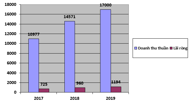 PNJ: Kết quả tăng trưởng liên tục lập đỉnh mới PNJ: Kết quả tăng trưởng liên tục lập đỉnh mới