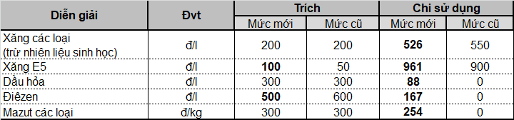 Giá xăng, dầu "án binh bất động" gia xang dau an binh bat dong 104026