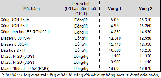 Giá xăng, dầu "án binh bất động" gia xang dau an binh bat dong 104026