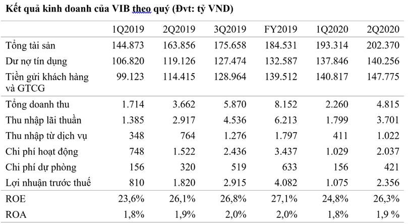 6 tháng, VIB đạt trên 52% kế hoạch lợi nhuận năm 2020 6 thang vib dat tren 52 ke hoach loi nhuan nam 2020