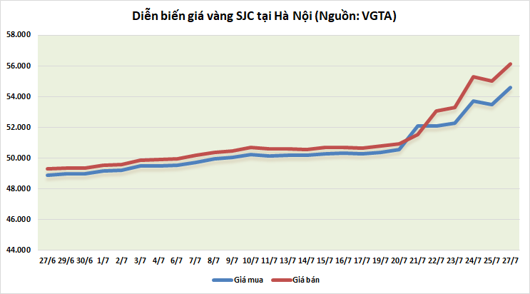 Thị trường vàng 27/7: Hứa hẹn một tuần