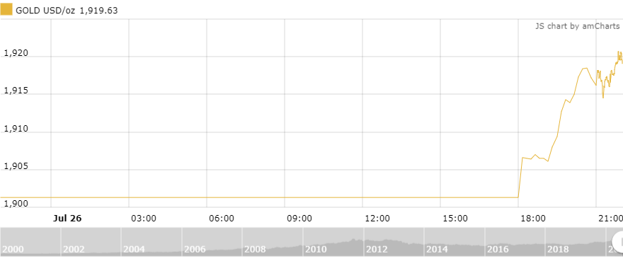 Thị trường vàng 27/7: Hứa hẹn một tuần