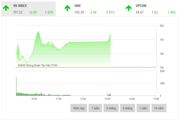 Chứng khoán sáng 28/7: Cổ phiếu vốn hoá vừa và nhỏ hồi phục trở lại Chứng khoán sáng 28/7: Cổ phiếu vốn hoá vừa và nhỏ hồi phục trở lại