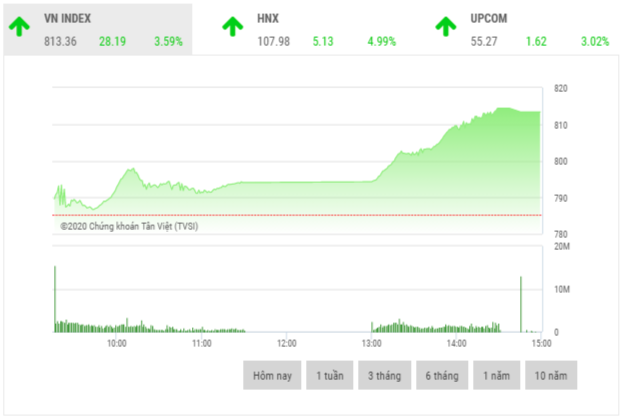 Chứng khoán chiều 28/7: Sắc xanh lan tỏa Chứng khoán chiều 28/7: Sắc xanh lan tỏa