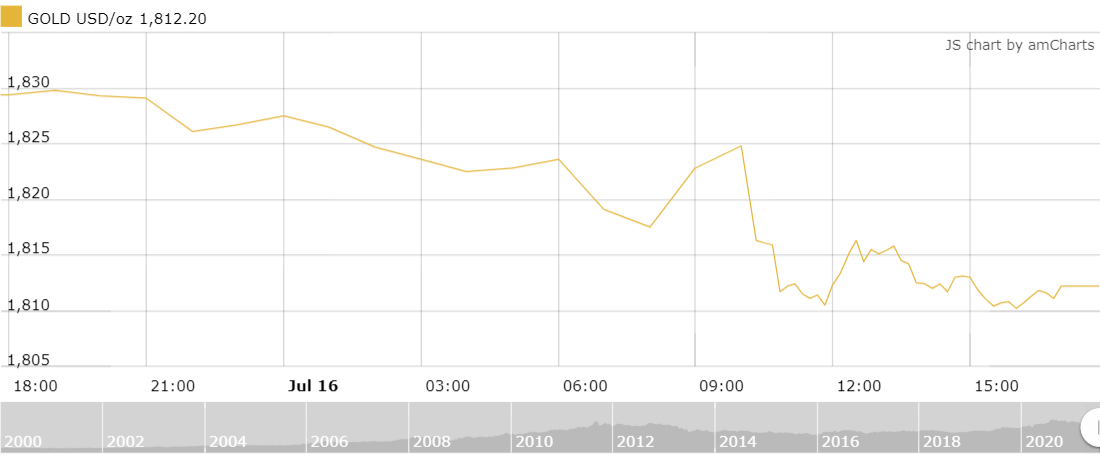 thi truong vang ngay 177 giam nhanh trong phien cuoi tuan