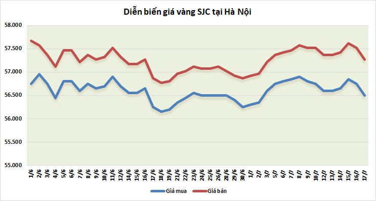 thi truong vang ngay 177 giam nhanh trong phien cuoi tuan