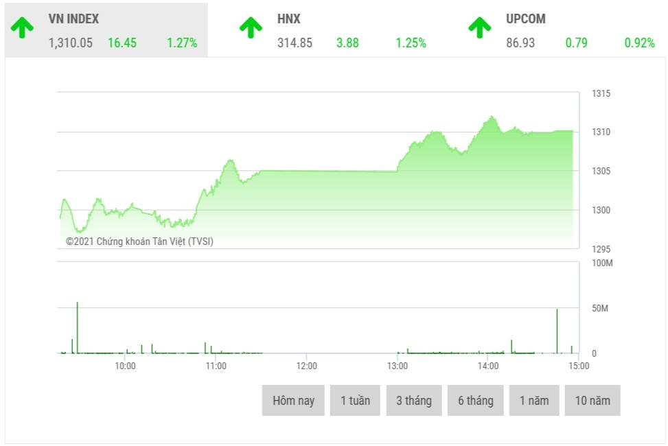 chung khoan chieu 307 vn index vuot thanh cong nguong 1300 diem